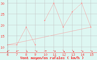 Courbe de la force du vent pour Yesilirmak