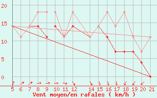 Courbe de la force du vent pour Huibertgat Wp