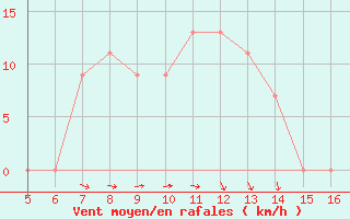 Courbe de la force du vent pour Ismailia