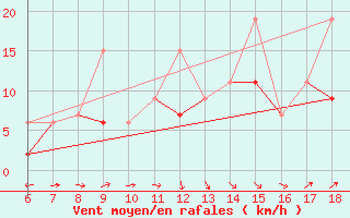 Courbe de la force du vent pour Bursa