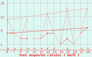 Courbe de la force du vent pour Urfa
