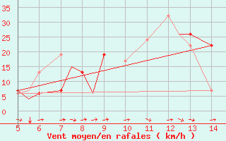 Courbe de la force du vent pour Usak