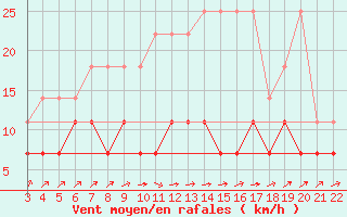 Courbe de la force du vent pour Buzenol (Be)