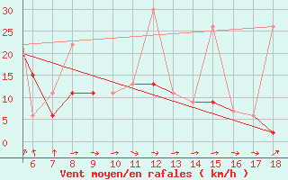 Courbe de la force du vent pour Zonguldak