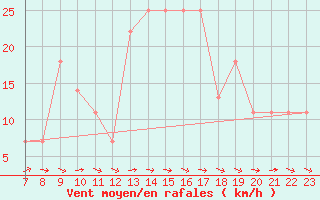 Courbe de la force du vent pour Viseu