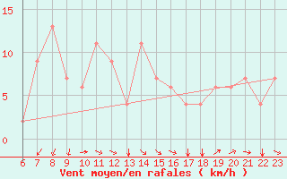 Courbe de la force du vent pour Punta Marina