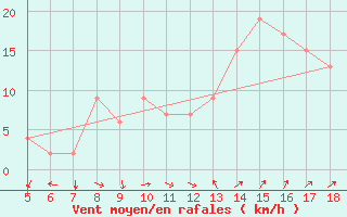 Courbe de la force du vent pour Guidonia