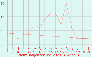 Courbe de la force du vent pour Ovar / Maceda