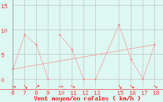 Courbe de la force du vent pour Tarvisio