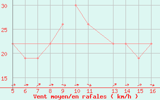 Courbe de la force du vent pour Ismailia