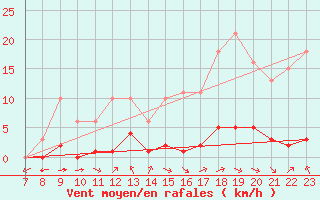Courbe de la force du vent pour Valence d