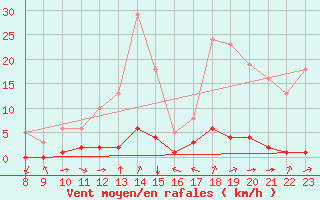 Courbe de la force du vent pour Valence d