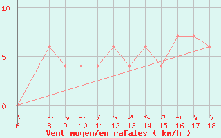 Courbe de la force du vent pour Ferrara