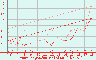 Courbe de la force du vent pour Zonguldak