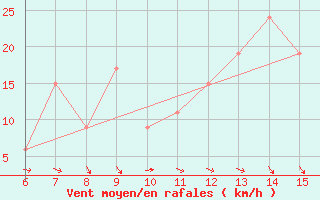 Courbe de la force du vent pour Morphou