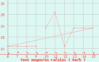 Courbe de la force du vent pour Morphou