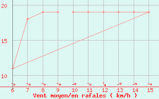 Courbe de la force du vent pour Morphou