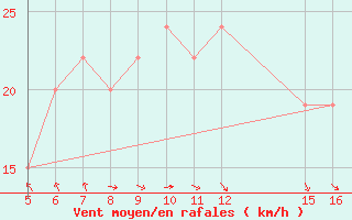 Courbe de la force du vent pour Ismailia