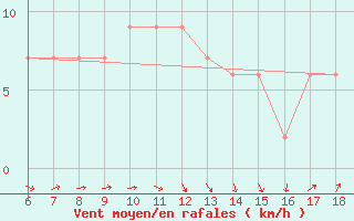 Courbe de la force du vent pour Piacenza