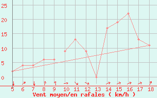 Courbe de la force du vent pour Guidonia