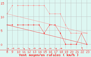 Courbe de la force du vent pour Malaa-Braennan