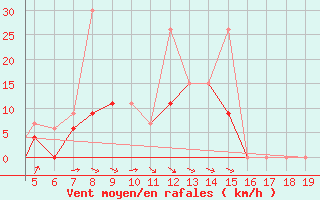 Courbe de la force du vent pour Chios Airport