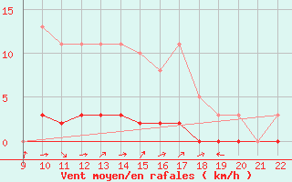 Courbe de la force du vent pour Doissat (24)