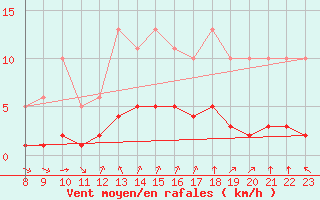 Courbe de la force du vent pour Saint-Sorlin-en-Valloire (26)