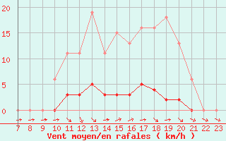 Courbe de la force du vent pour Valence d