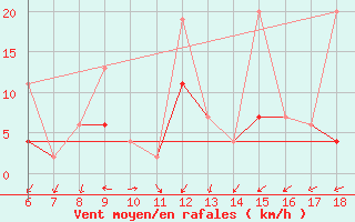 Courbe de la force du vent pour Ardahan