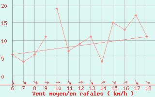 Courbe de la force du vent pour Trevico