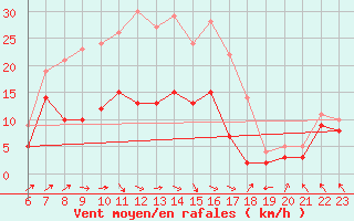 Courbe de la force du vent pour Alfeld