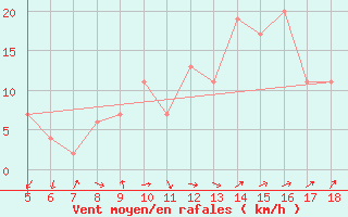 Courbe de la force du vent pour Guidonia