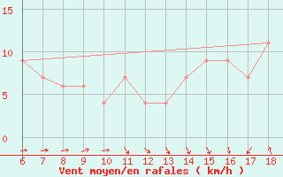 Courbe de la force du vent pour Termoli