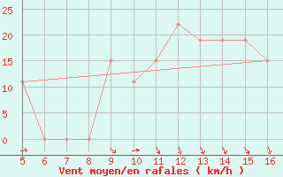 Courbe de la force du vent pour Ismailia