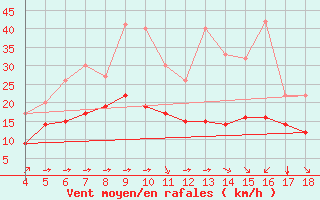 Courbe de la force du vent pour Blus (40)