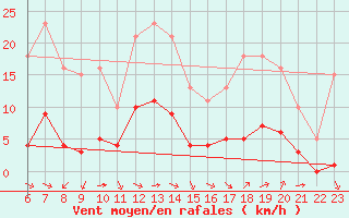 Courbe de la force du vent pour Cernay (86)