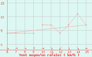 Courbe de la force du vent pour Livno