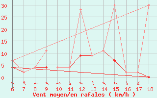 Courbe de la force du vent pour Ardahan