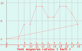 Courbe de la force du vent pour Ferrara