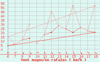 Courbe de la force du vent pour Cankiri