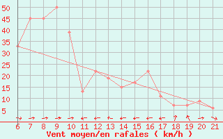 Courbe de la force du vent pour Capo Carbonara