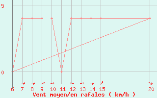 Courbe de la force du vent pour Bihac