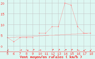 Courbe de la force du vent pour Guidonia