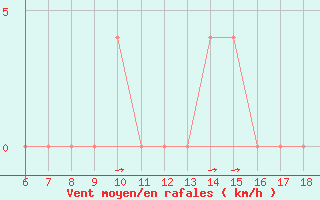 Courbe de la force du vent pour Dobbiaco