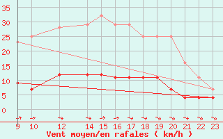 Courbe de la force du vent pour Aranjuez