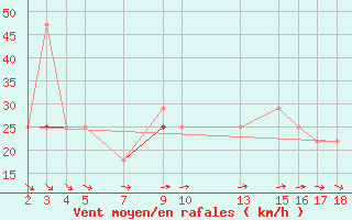 Courbe de la force du vent pour Ufs Tw Ems