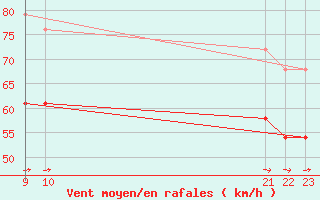 Courbe de la force du vent pour Lindesnes Fyr