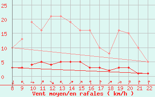 Courbe de la force du vent pour Doissat (24)