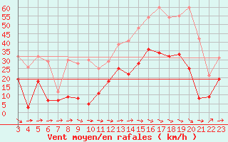 Courbe de la force du vent pour Naimakka